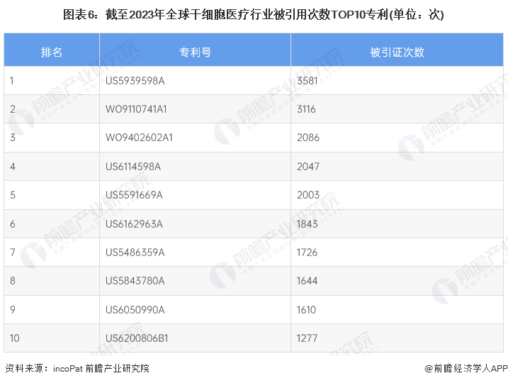 图表6：截至2023年全球干细胞医疗行业被引用次数TOP10专利(单位：次)