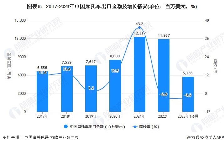 图表6：2017-2023年中国摩托车出口金额及增长情况(单位：百万美元，%)
