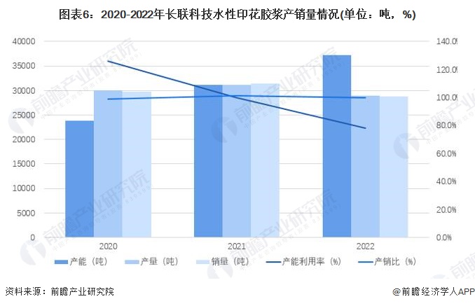 图表6：2020-2022年长联科技水性印花胶浆产销量情况(单位：吨，%)