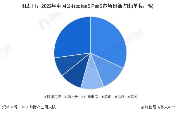 图表11：2022年中国公有云IaaS+PaaS市场份额占比(单位：%)