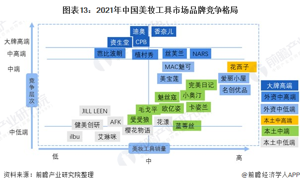 图表13：2021年中国美妆工具市场品牌竞争格局