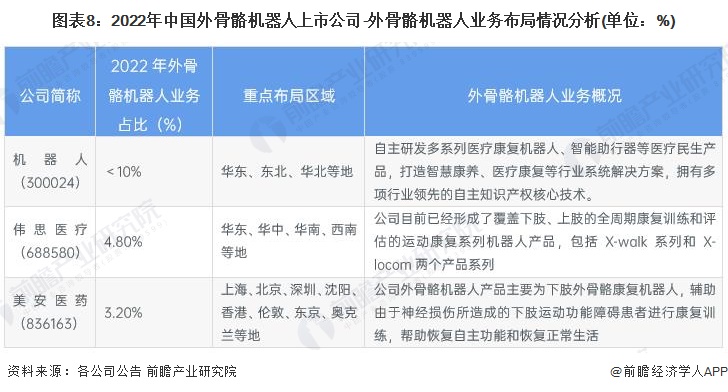 图表8：2022年中国外骨骼机器人上市公司-外骨骼机器人业务布局情况分析(单位：%)