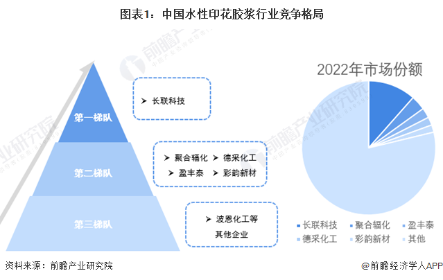 图表1：中国水性印花胶浆行业竞争格局
