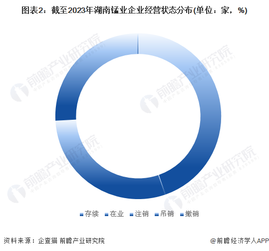 图表2：截至2023年湖南锰业企业经营状态分布(单位：家，%)
