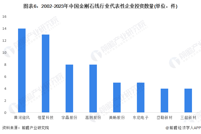 图表6：2002-2023年中国金刚石线行业代表性企业投资数量(单位：件)