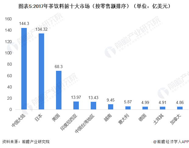 图表5:2017年茶饮料前十大市场(按零售额排序)(单位:亿美元)