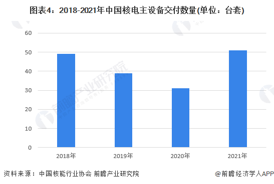 图表4：2018-2021年中国核电主设备交付数量(单位：台套)