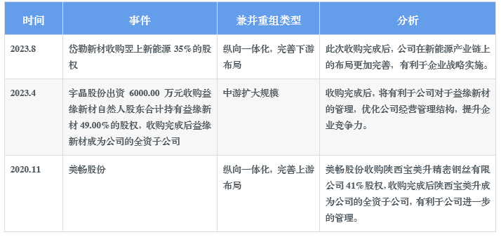 图表9：2020-2023年中国金刚石线行业主要兼并重组事件分析