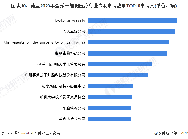 图表10：截至2023年全球干细胞医疗行业专利申请数量TOP10申请人(单位：项)