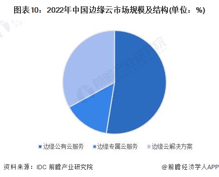 图表10：2022年中国边缘云市场规模及结构(单位：%)