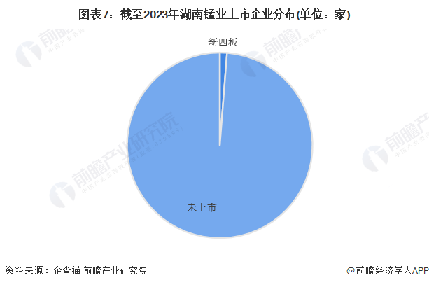 图表7：截至2023年湖南锰业上市企业分布(单位：家)