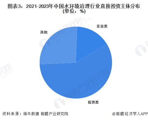 图表3：2021-2023年中国水环境治理行业直接投资主体分布(单位：%)