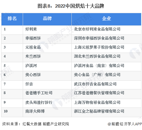 图表8：2022中国烘焙十大品牌