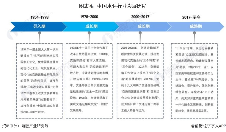 图表4：中国水运行业发展历程