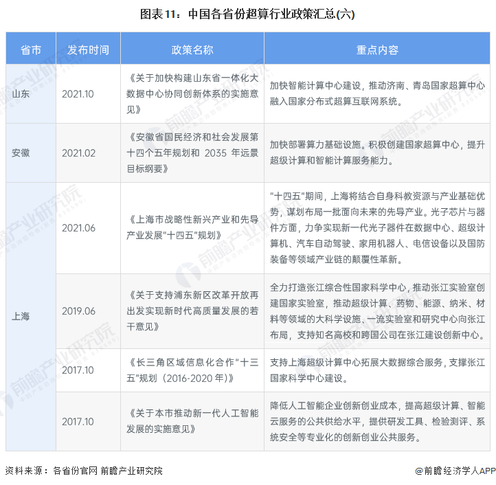 图表11：中国各省份超算行业政策汇总(六)