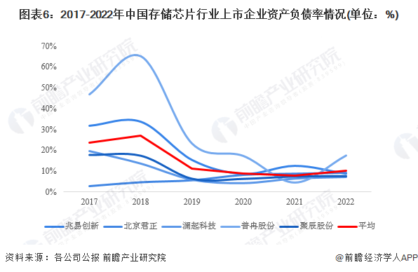 图表6：2017-2022年中国存储芯片行业上市企业资产负债率情况(单位：%)