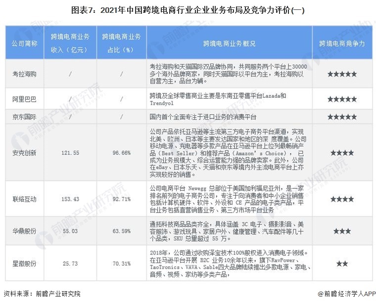 图表7：2021年中国跨境电商行业企业业务布局及竞争力评价(一)