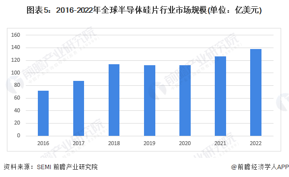 图表5：2016-2022年全球半导体硅片行业市场规模(单位：亿美元)