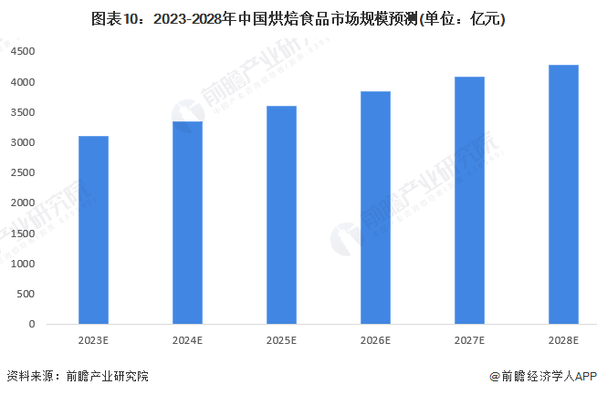 图表10：2023-2028年中国烘焙食品市场规模预测(单位：亿元)