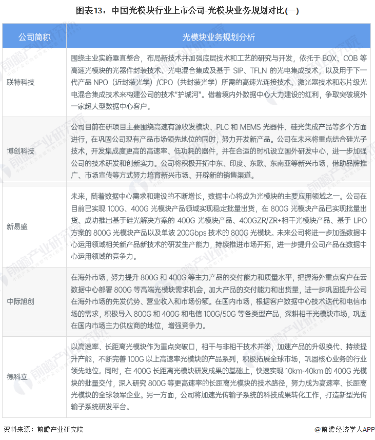 图表13：中国光模块行业上市公司-光模块业务规划对比(一)