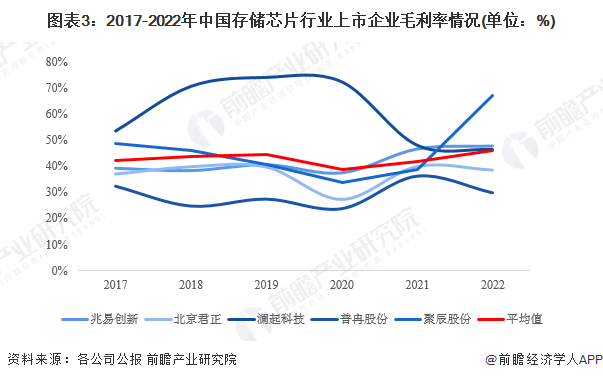 图表3：2017-2022年中国存储芯片行业上市企业毛利率情况(单位：%)