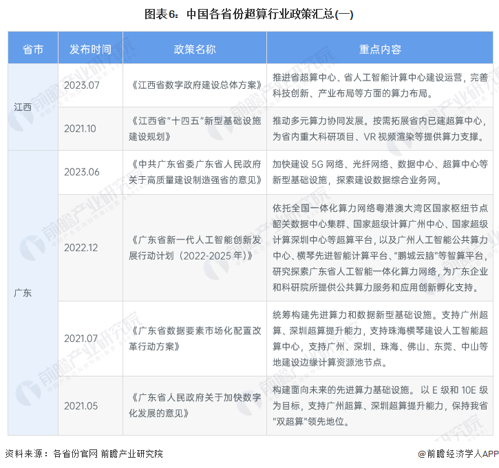 图表6：中国各省份超算行业政策汇总(一)