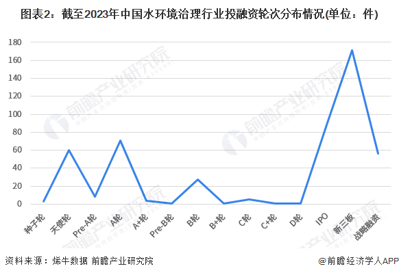 图表2：截至2023年中国水环境治理行业投融资轮次分布情况(单位：件)