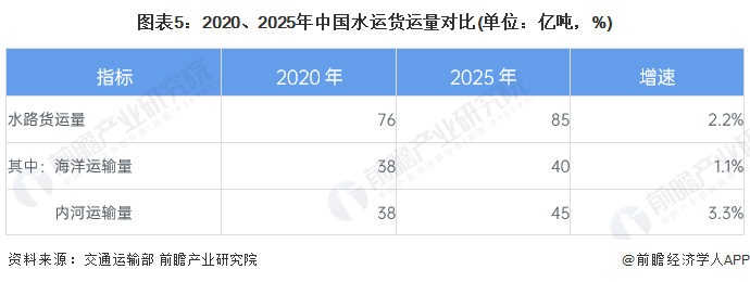 图表5：2020、2025年中国水运货运量对比(单位：亿吨，%)