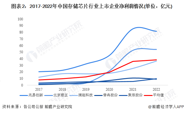 图表2：2017-2022年中国存储芯片行业上市企业净利润情况(单位：亿元)