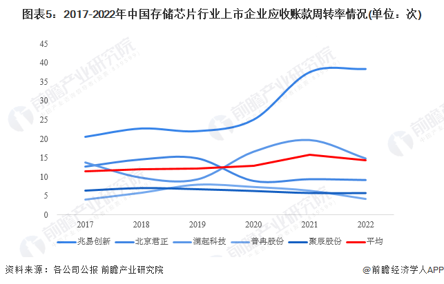 图表5：2017-2022年中国存储芯片行业上市企业应收账款周转率情况(单位：次)