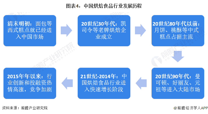 图表4：中国烘焙食品行业发展历程