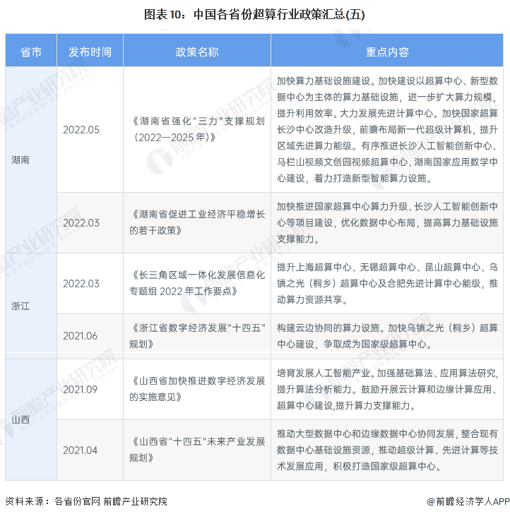 图表10：中国各省份超算行业政策汇总(五)