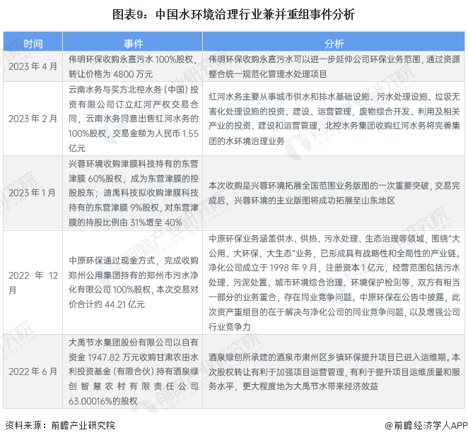 图表9：中国水环境治理行业兼并重组事件分析