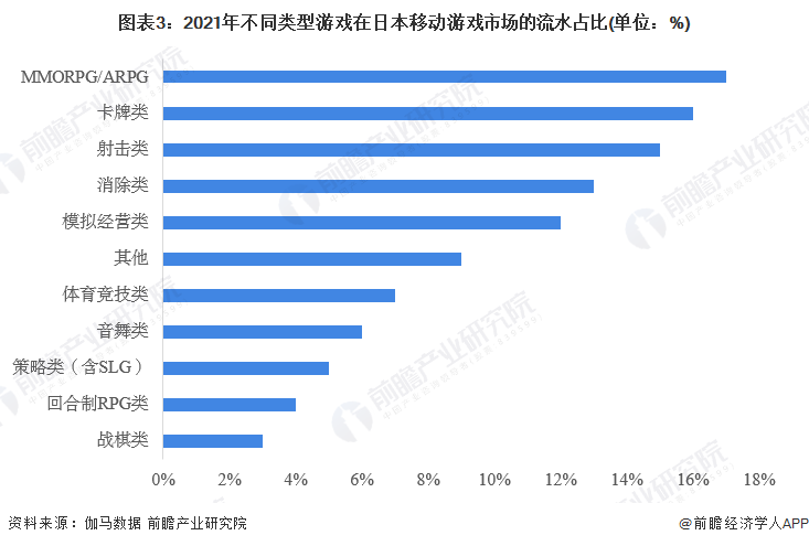 图表3：2021年不同类型游戏在日本移动游戏市场的流水占比(单位：%)