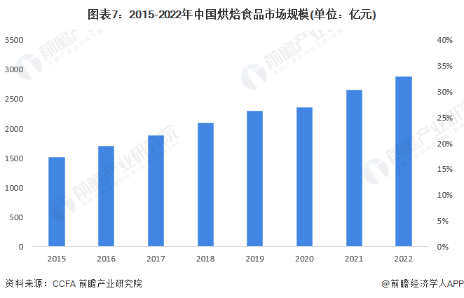 图表7：2015-2022年中国烘焙食品市场规模(单位：亿元)