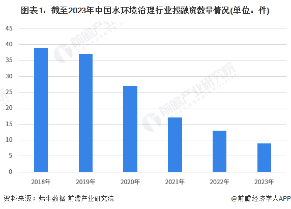 图表1：截至2023年中国水环境治理行业投融资数量情况(单位：件)