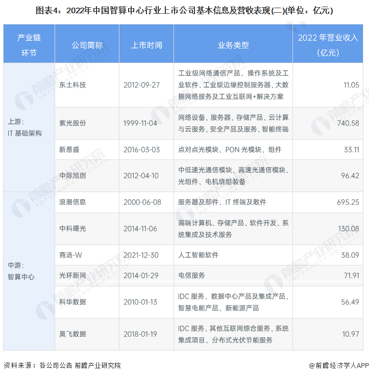 图表4：2022年中国智算中心行业上市公司基本信息及营收表现(二)(单位：亿元)