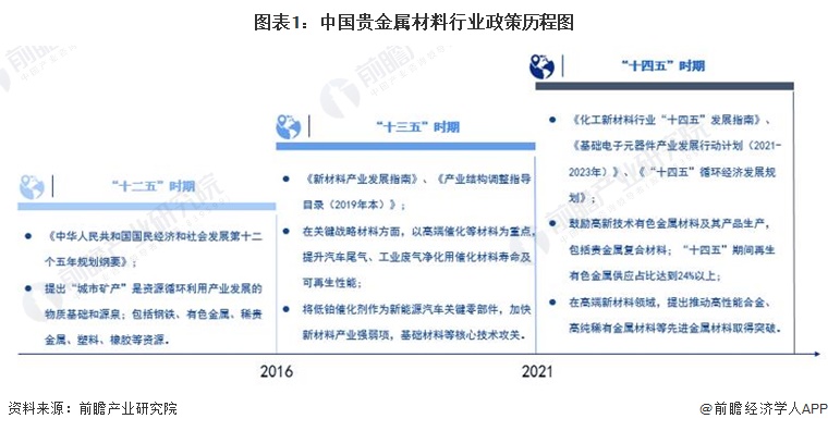 图表1：中国贵金属材料行业政策历程图