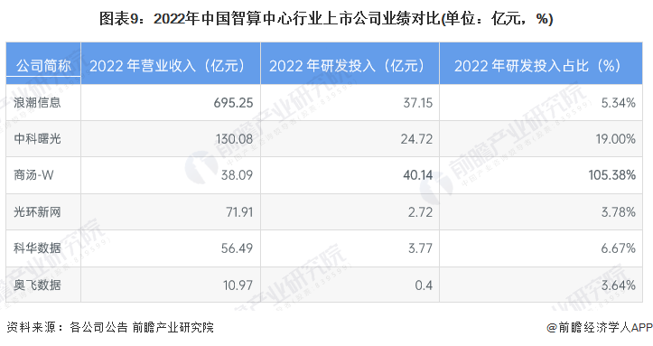 图表9：2022年中国智算中心行业上市公司业绩对比(单位：亿元，%)