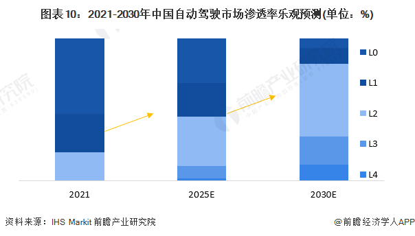 图表10：2021-2030年中国自动驾驶市场渗透率乐观预测(单位：%)
