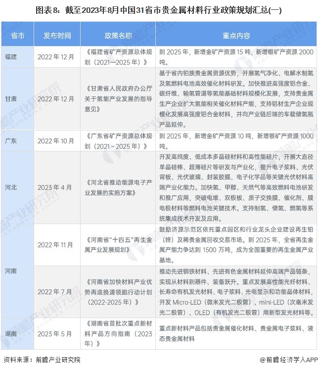 图表8：截至2023年8月中国31省市贵金属材料行业政策规划汇总(一)