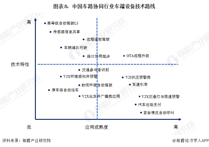 图表8：中国车路协同行业车端设备技术路线