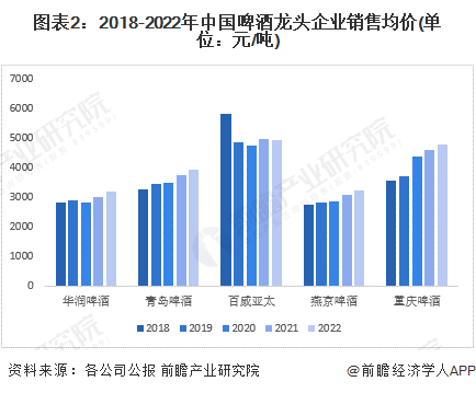 图表2：2018-2022年中国啤酒龙头企业销售均价(单位：元/吨)