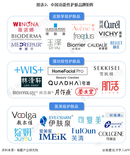 图表2：中国功能性护肤品牌矩阵