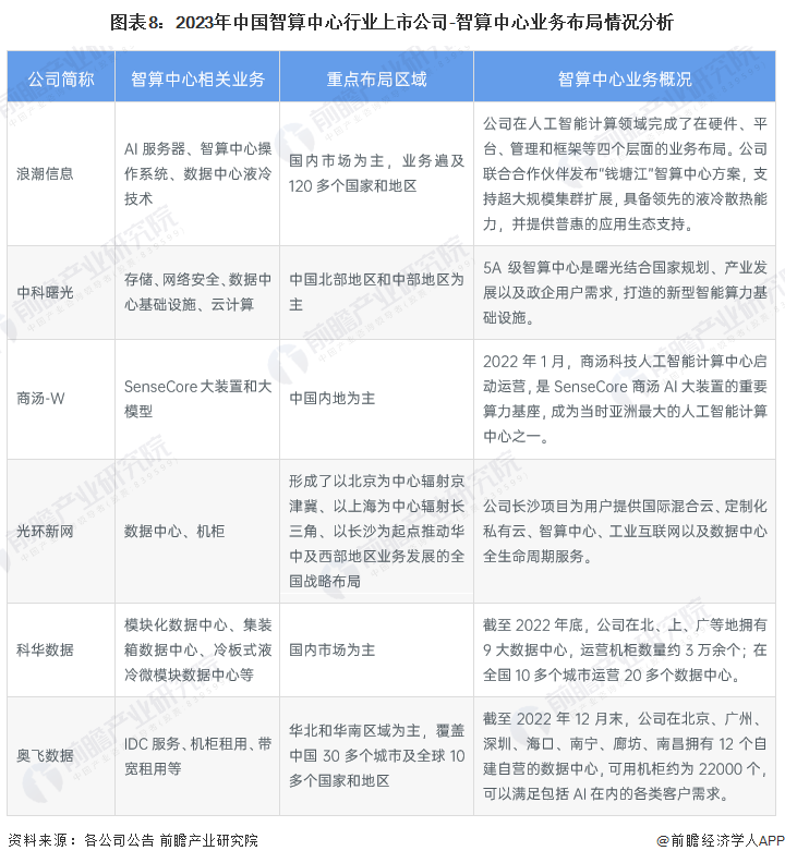 图表8：2023年中国智算中心行业上市公司-智算中心业务布局情况分析