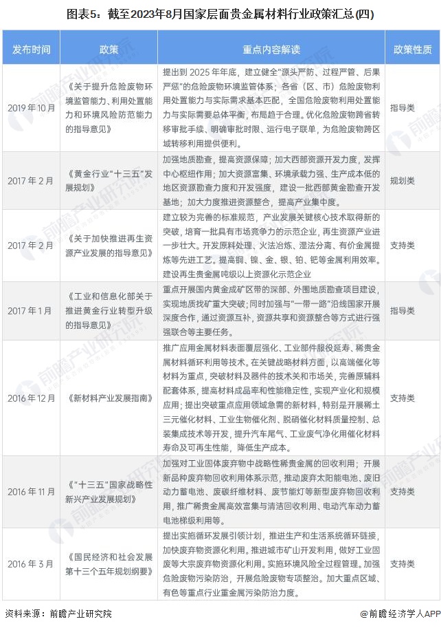 图表5：截至2023年8月国家层面贵金属材料行业政策汇总(四)