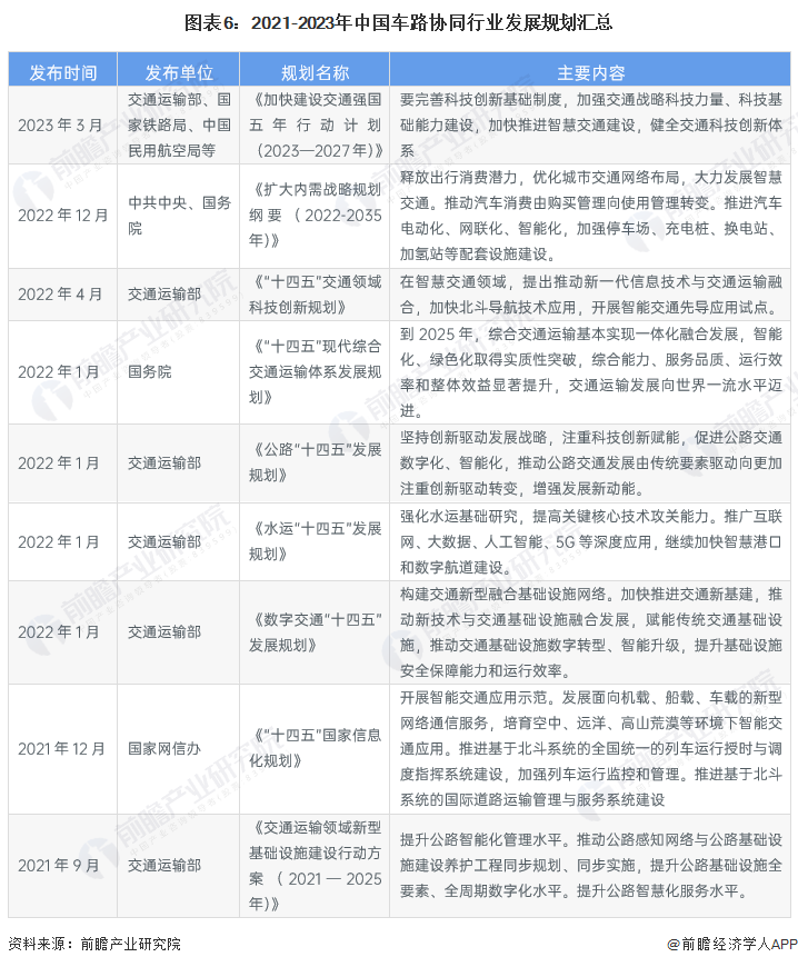 图表6：2021-2023年中国车路协同行业发展规划汇总