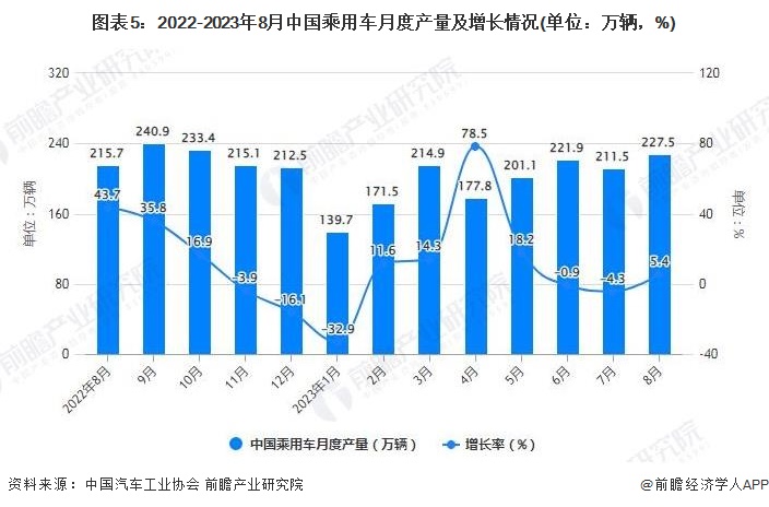 图表5：2022-2023年8月中国乘用车月度产量及增长情况(单位：万辆，%)