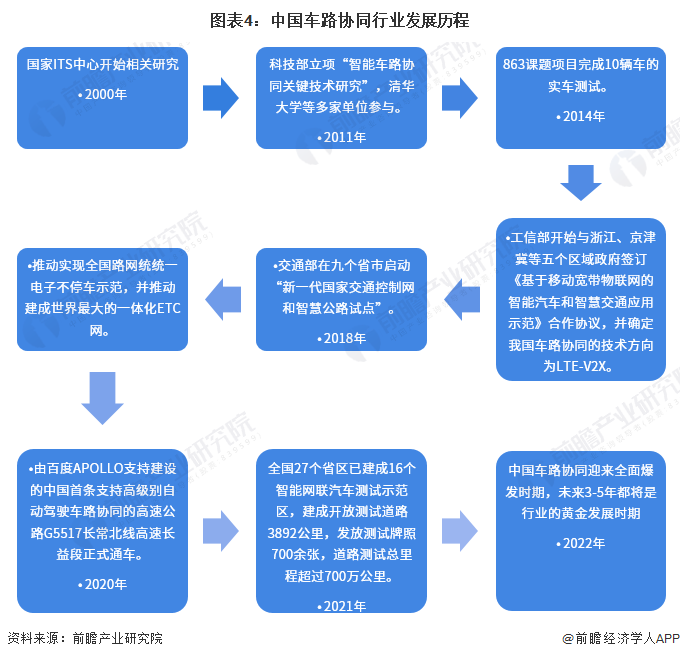 图表4：中国车路协同行业发展历程