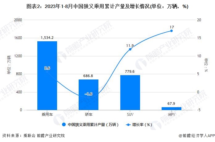 图表2：2023年1-8月中国狭义乘用累计产量及增长情况(单位：万辆，%)